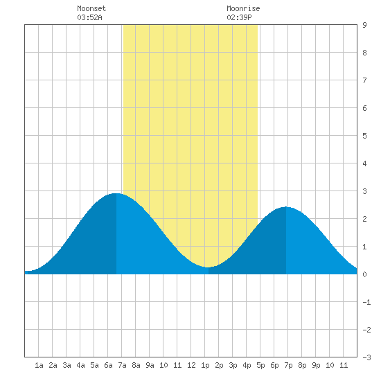 Portsmouth tide chart for Wednesday, December 15, 2021