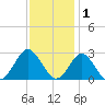 Portsmouth tide chart for Wednesday, December 1, 2021