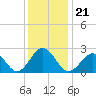 Portsmouth tide chart for Tuesday, December 21, 2021