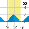 Portsmouth tide chart for Wednesday, December 22, 2021