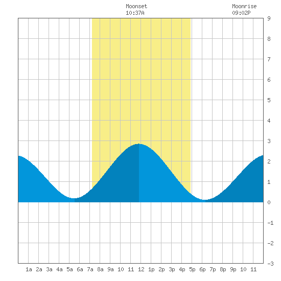 Portsmouth tide chart for Thursday, December 23, 2021