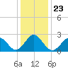 Portsmouth tide chart for Thursday, December 23, 2021