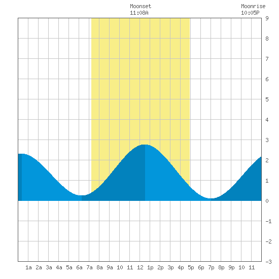 Portsmouth tide chart for Friday, December 24, 2021
