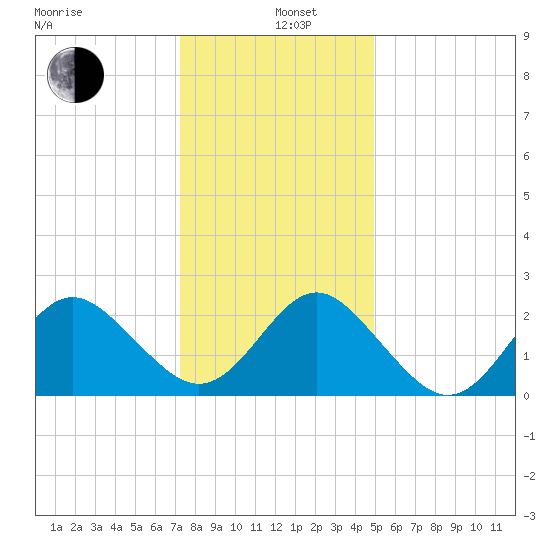 Portsmouth tide chart for Sunday, December 26, 2021