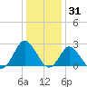 Portsmouth tide chart for Friday, December 31, 2021