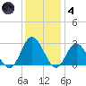 Portsmouth tide chart for Saturday, December 4, 2021