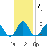Portsmouth tide chart for Tuesday, December 7, 2021