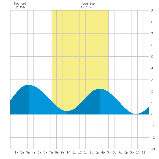 Portsmouth tide chart for Monday, January 10, 2022
