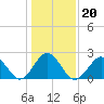 Portsmouth tide chart for Thursday, January 20, 2022