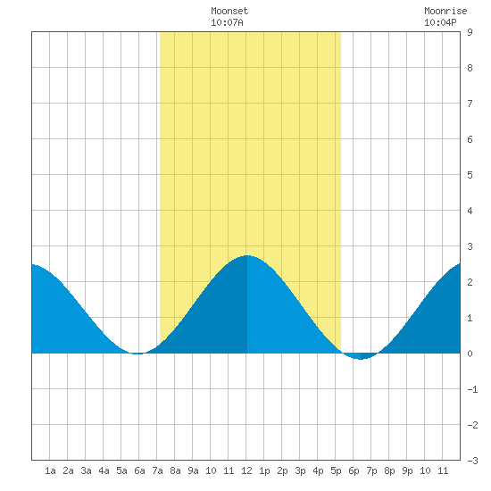 Portsmouth tide chart for Saturday, January 22, 2022