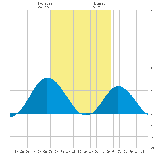 Portsmouth tide chart for Saturday, January 29, 2022
