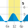 Portsmouth tide chart for Wednesday, January 5, 2022