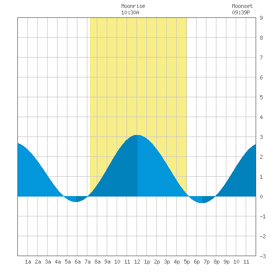 Portsmouth tide chart for Thursday, January 6, 2022