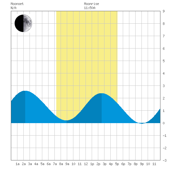 Portsmouth tide chart for Sunday, January 9, 2022