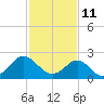 Portsmouth tide chart for Friday, February 11, 2022