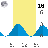 Portsmouth tide chart for Wednesday, February 16, 2022
