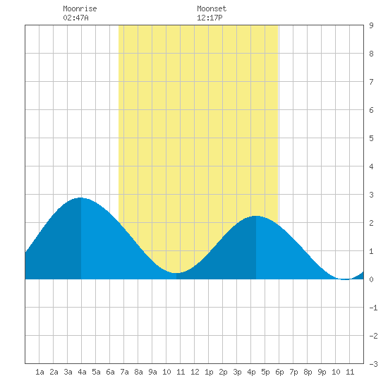 Portsmouth tide chart for Friday, February 25, 2022