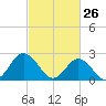 Portsmouth tide chart for Saturday, February 26, 2022