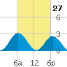 Portsmouth tide chart for Sunday, February 27, 2022