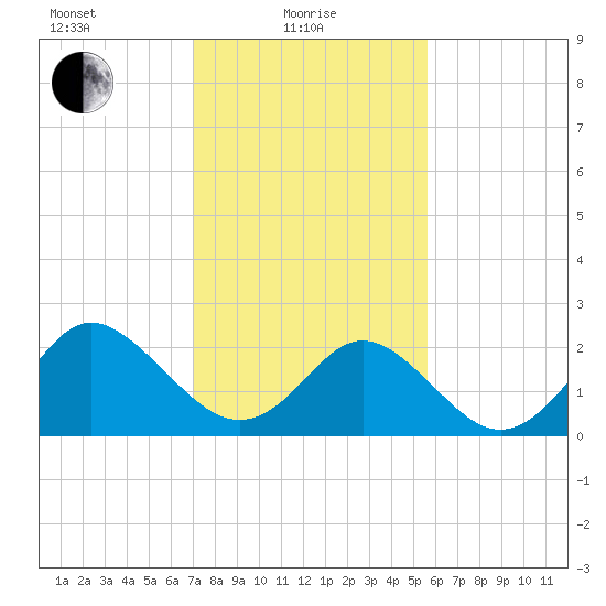 Portsmouth tide chart for Tuesday, February 8, 2022