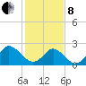 Portsmouth tide chart for Tuesday, February 8, 2022