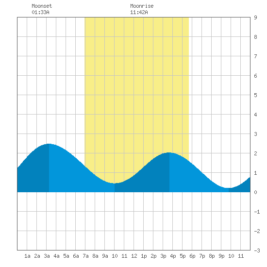 Portsmouth tide chart for Wednesday, February 9, 2022