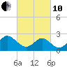 Portsmouth tide chart for Thursday, March 10, 2022