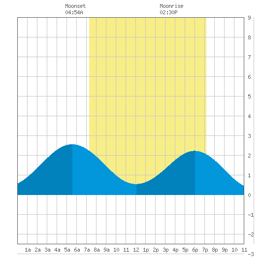 Portsmouth tide chart for Sunday, March 13, 2022