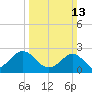 Portsmouth tide chart for Sunday, March 13, 2022