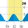 Portsmouth tide chart for Sunday, March 20, 2022