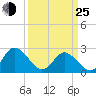 Portsmouth tide chart for Friday, March 25, 2022