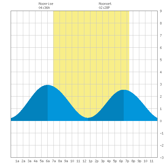 Portsmouth tide chart for Sunday, March 27, 2022