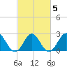 Portsmouth tide chart for Saturday, March 5, 2022
