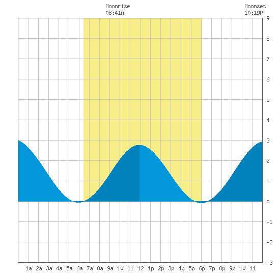 Portsmouth tide chart for Sunday, March 6, 2022