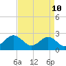 Portsmouth tide chart for Sunday, April 10, 2022