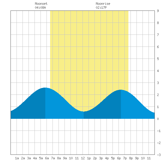 Portsmouth tide chart for Monday, April 11, 2022