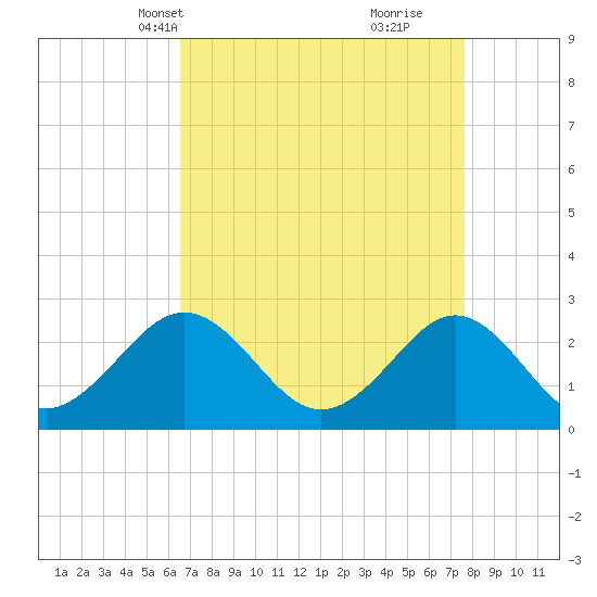 Portsmouth tide chart for Tuesday, April 12, 2022