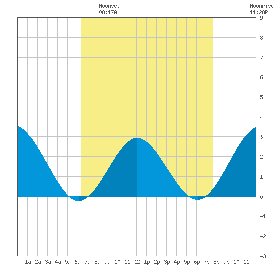 Portsmouth tide chart for Tuesday, April 19, 2022