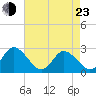 Portsmouth tide chart for Saturday, April 23, 2022