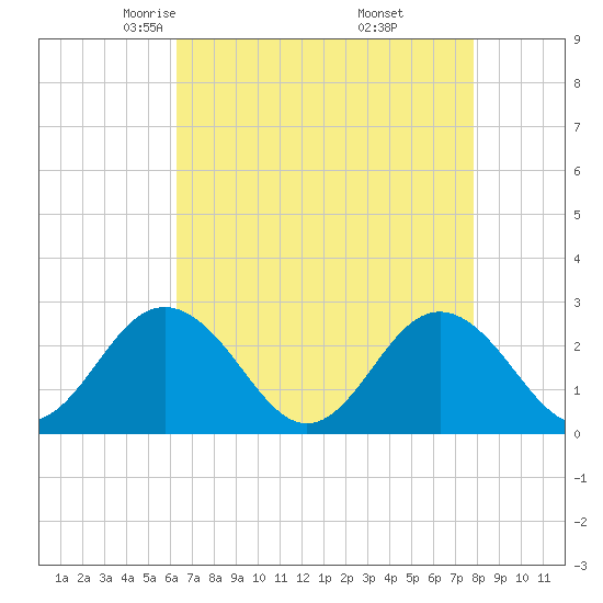 Portsmouth tide chart for Monday, April 25, 2022