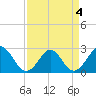 Portsmouth tide chart for Monday, April 4, 2022