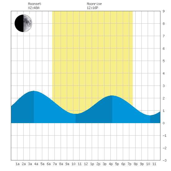Portsmouth tide chart for Saturday, April 9, 2022