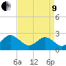 Portsmouth tide chart for Saturday, April 9, 2022