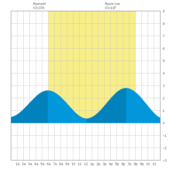 Portsmouth tide chart for Wednesday, May 11, 2022