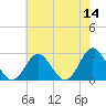 Portsmouth tide chart for Saturday, May 14, 2022