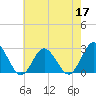 Portsmouth tide chart for Tuesday, May 17, 2022