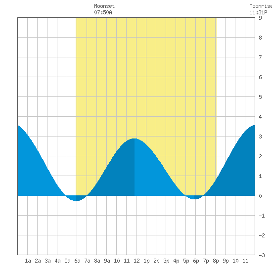 Portsmouth tide chart for Wednesday, May 18, 2022