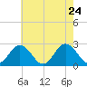 Portsmouth tide chart for Tuesday, May 24, 2022