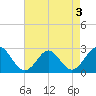Portsmouth tide chart for Tuesday, May 3, 2022