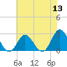 Portsmouth tide chart for Monday, June 13, 2022